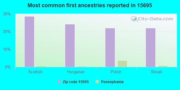 Most common first ancestries reported in 15695