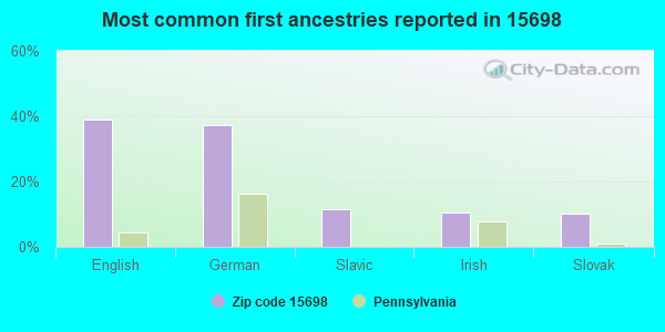 Most common first ancestries reported in 15698