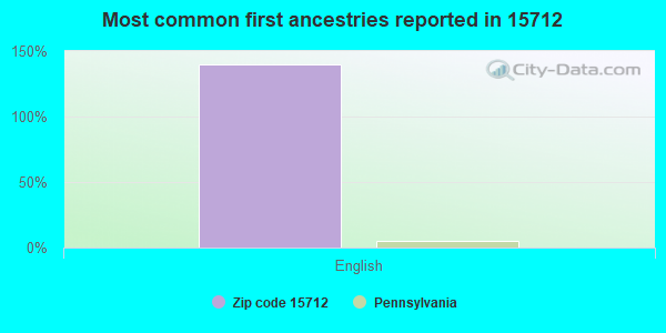 Most common first ancestries reported in 15712