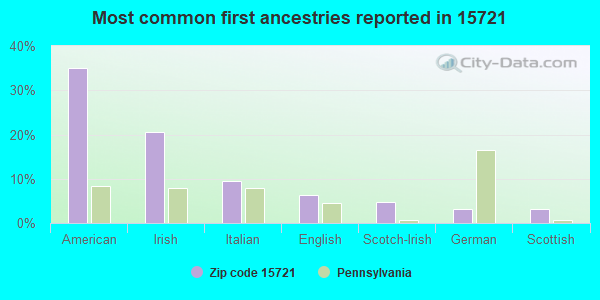 Most common first ancestries reported in 15721