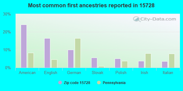 Most common first ancestries reported in 15728