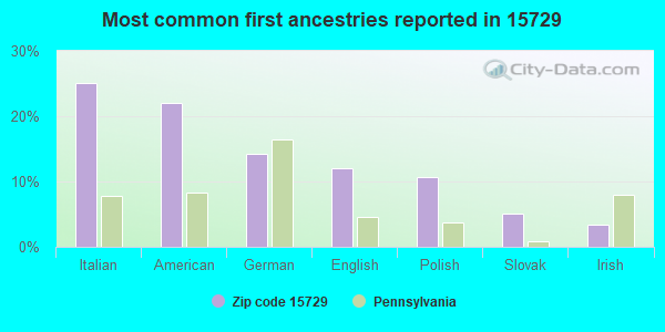 Most common first ancestries reported in 15729