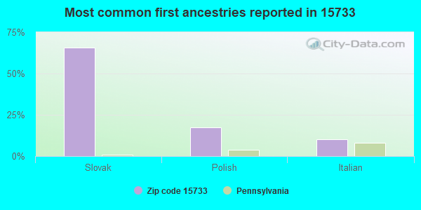 Most common first ancestries reported in 15733