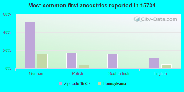 Most common first ancestries reported in 15734