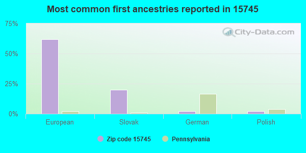 Most common first ancestries reported in 15745