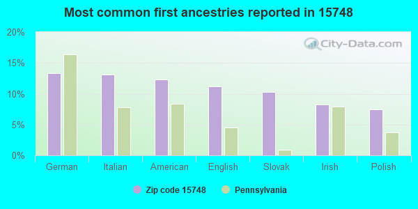 Most common first ancestries reported in 15748
