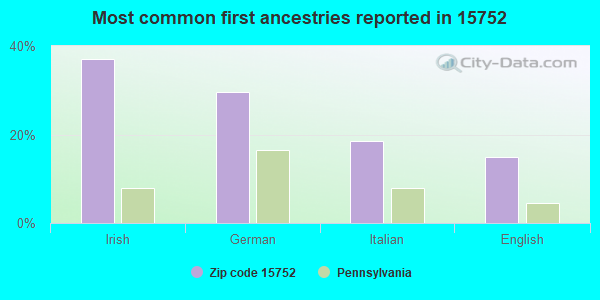 Most common first ancestries reported in 15752