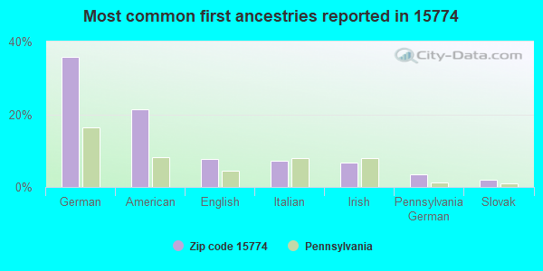 Most common first ancestries reported in 15774