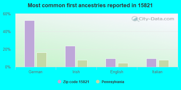 Most common first ancestries reported in 15821