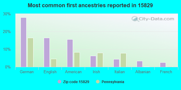 Most common first ancestries reported in 15829