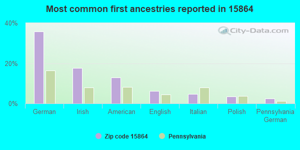 Most common first ancestries reported in 15864