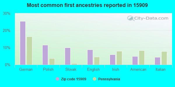 Most common first ancestries reported in 15909