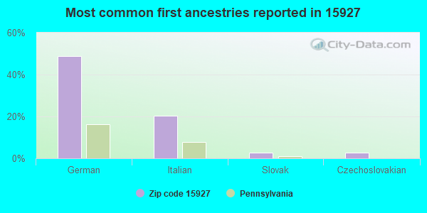Most common first ancestries reported in 15927