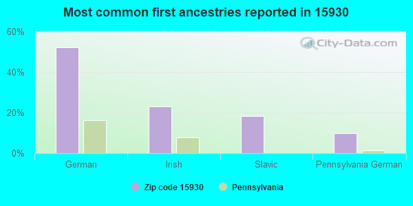 Most common first ancestries reported in 15930
