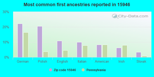 Most common first ancestries reported in 15946