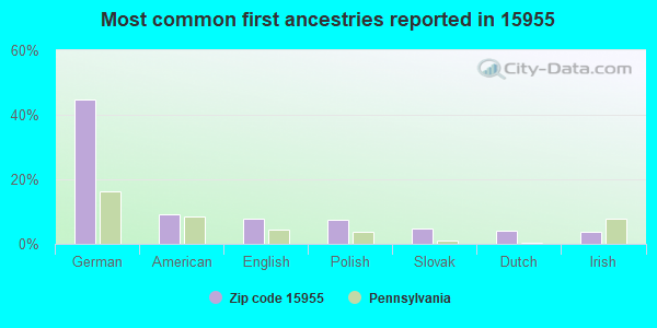 Most common first ancestries reported in 15955