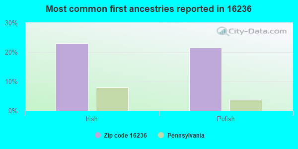 Most common first ancestries reported in 16236