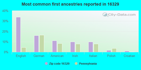 Most common first ancestries reported in 16329