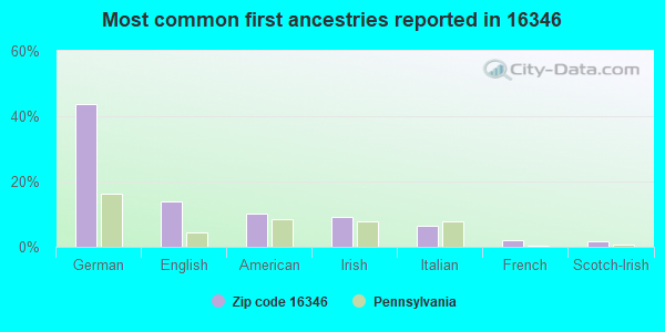Most common first ancestries reported in 16346
