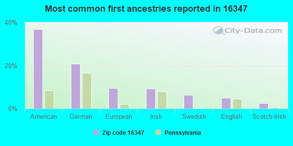 Most common first ancestries reported in 16347