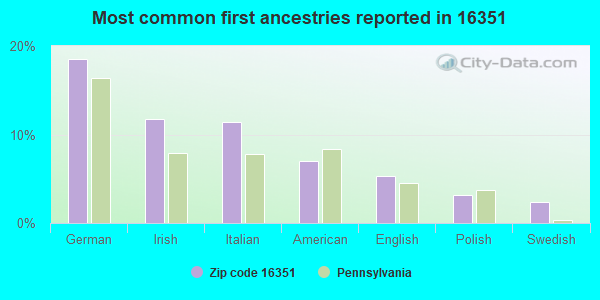 Most common first ancestries reported in 16351