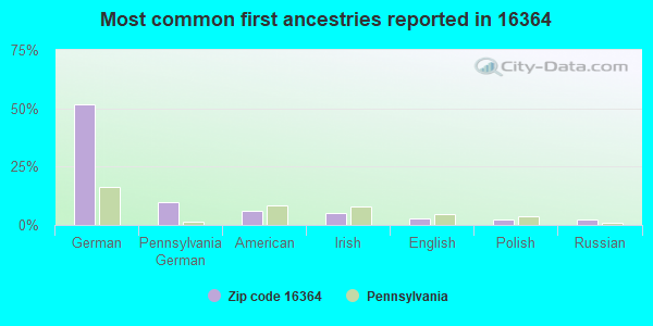 Most common first ancestries reported in 16364