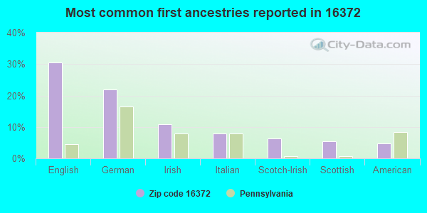 Most common first ancestries reported in 16372