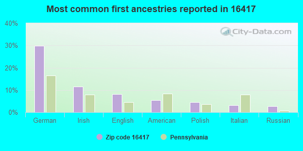 Most common first ancestries reported in 16417