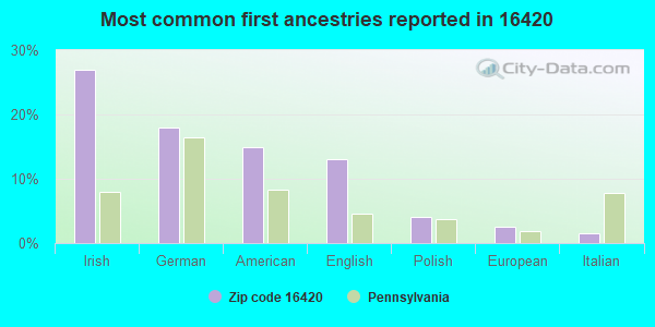 Most common first ancestries reported in 16420