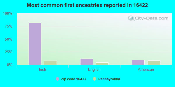 Most common first ancestries reported in 16422