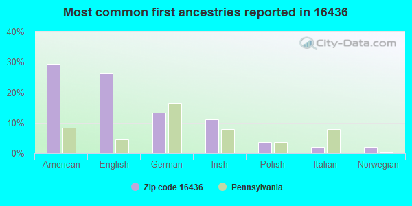 Most common first ancestries reported in 16436