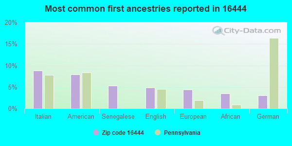 Most common first ancestries reported in 16444