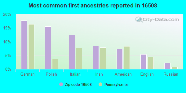Most common first ancestries reported in 16508
