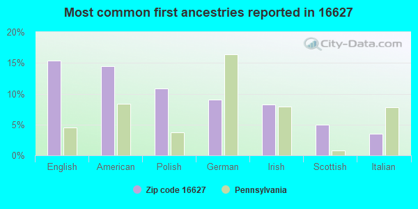 Most common first ancestries reported in 16627