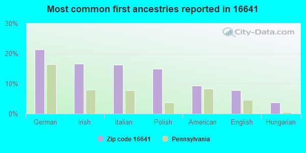 Most common first ancestries reported in 16641