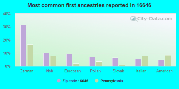 Most common first ancestries reported in 16646