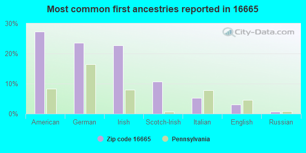 Most common first ancestries reported in 16665