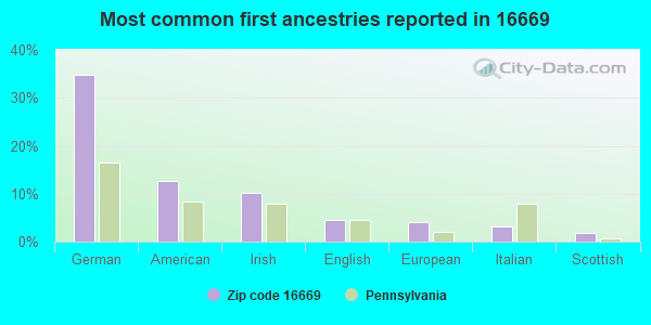 Most common first ancestries reported in 16669