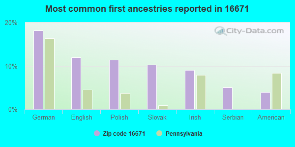 Most common first ancestries reported in 16671