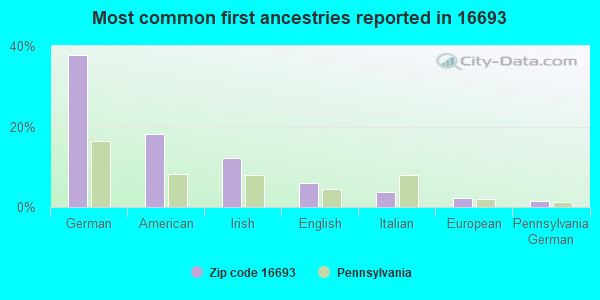 Most common first ancestries reported in 16693
