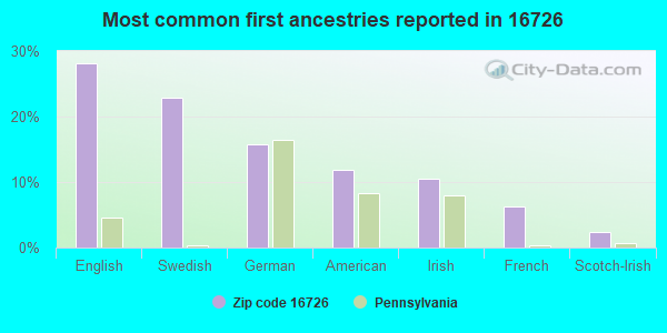 Most common first ancestries reported in 16726
