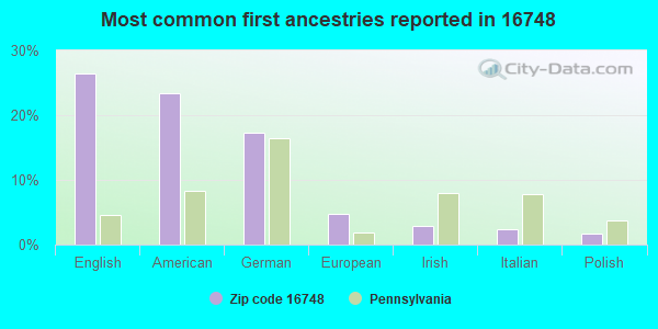 Most common first ancestries reported in 16748