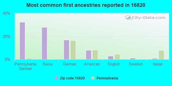 Most common first ancestries reported in 16820
