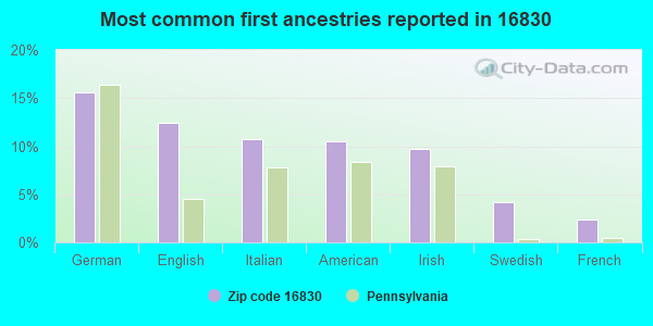 Most common first ancestries reported in 16830