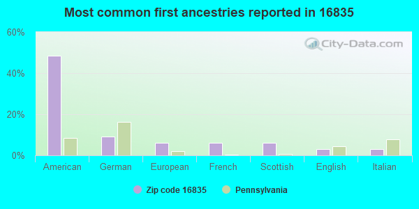 Most common first ancestries reported in 16835