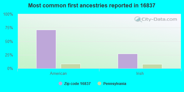 Most common first ancestries reported in 16837