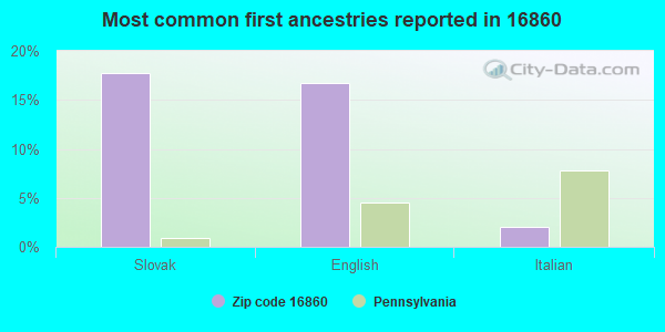 Most common first ancestries reported in 16860
