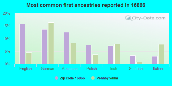 Most common first ancestries reported in 16866