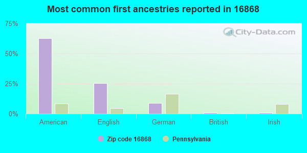 Most common first ancestries reported in 16868