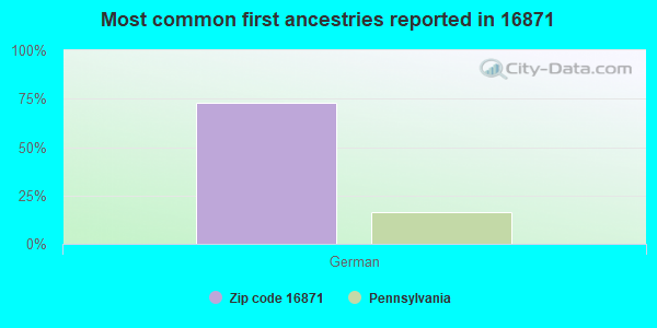 Most common first ancestries reported in 16871